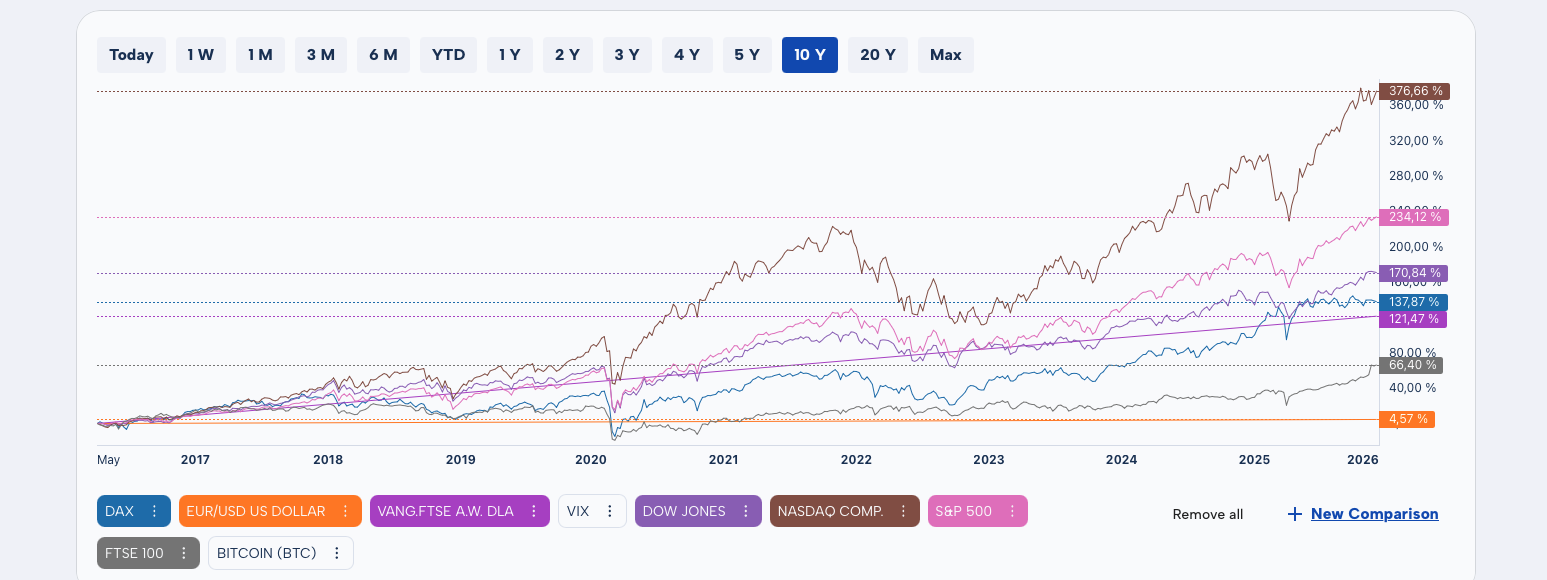 Comparison chart with multiple securities in MoneyPeak